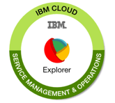 IBM Cloud Service Management & Operations