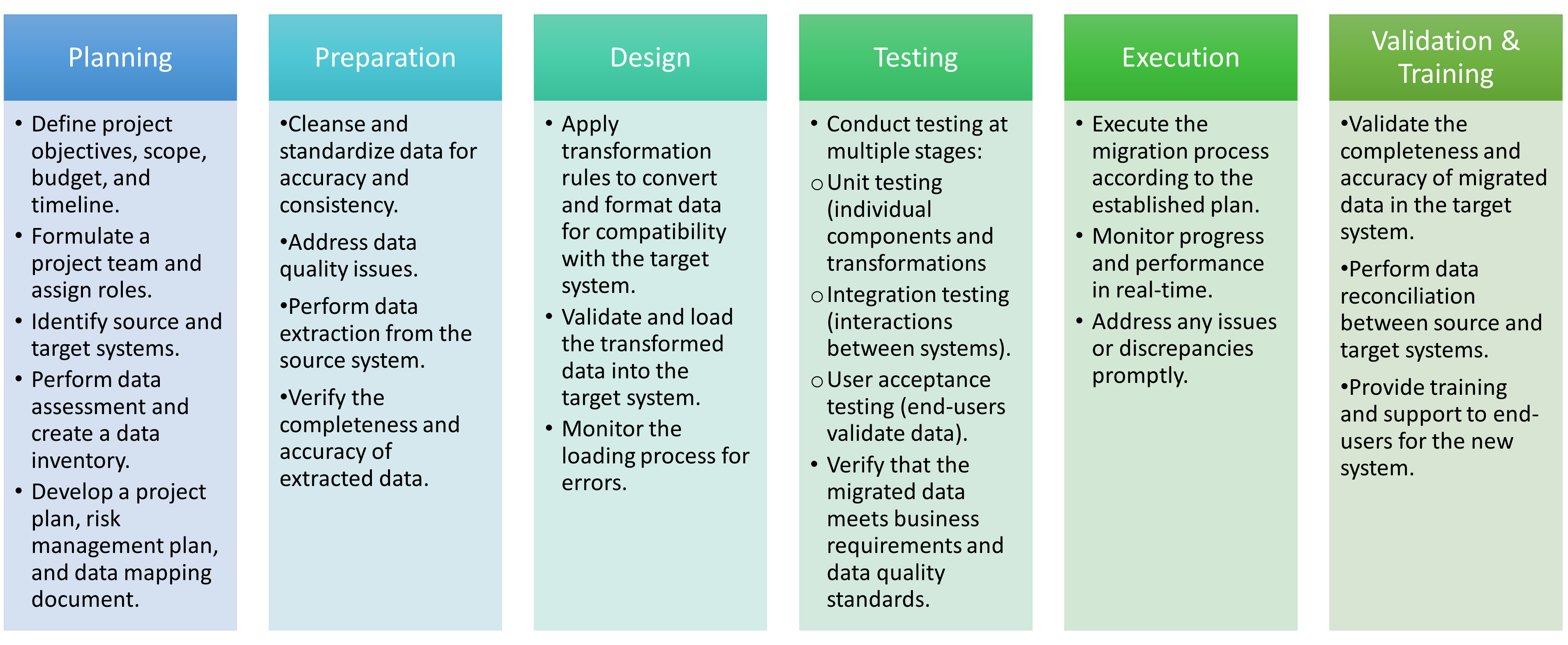 Data Migration Process