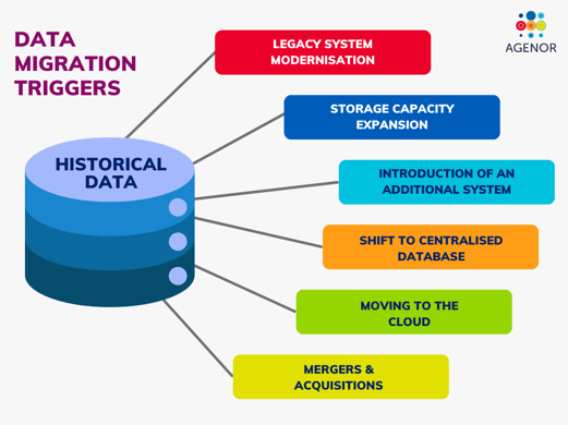 Data Migration Triggers 