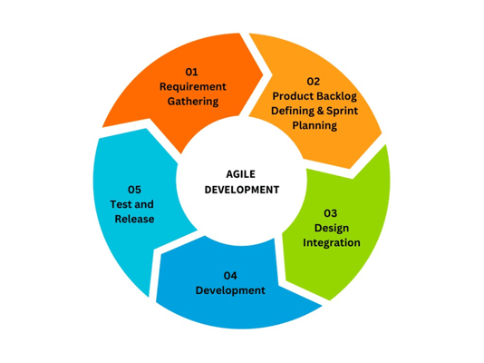 Agile Project Development Circle