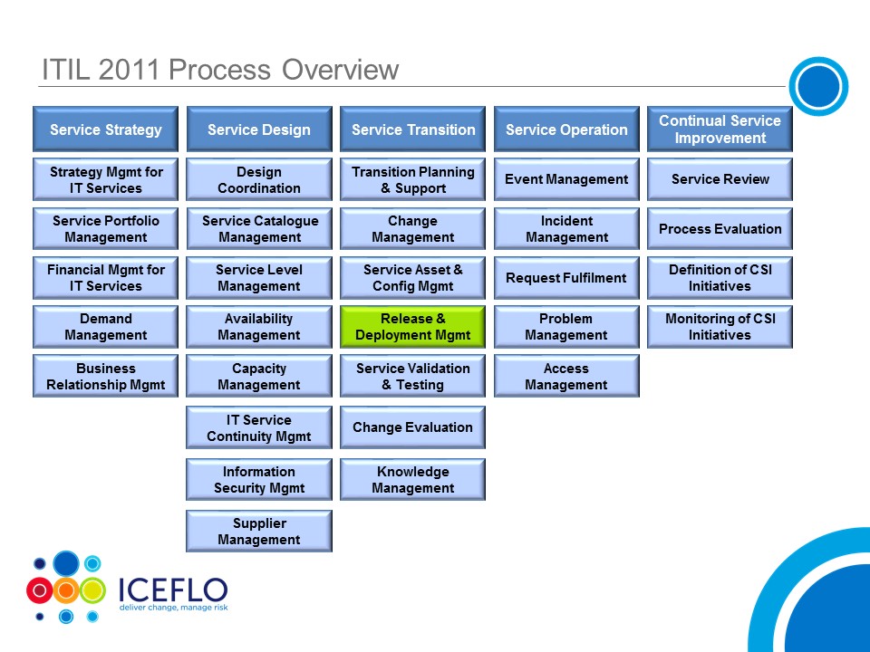 itil process